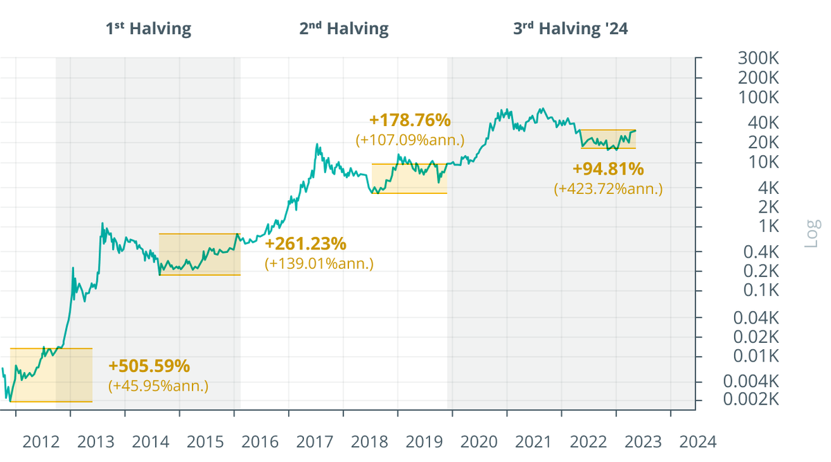 Биткоин после халвинга 2024 сколько будет