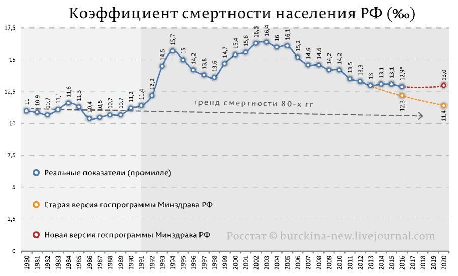 Смертность за последние 10 лет. Коэффициент смертности в России график. Показатели смертности в России 2020. Показатели смертности в РФ по годам. Общая смертность в России по годам статистика 2020.