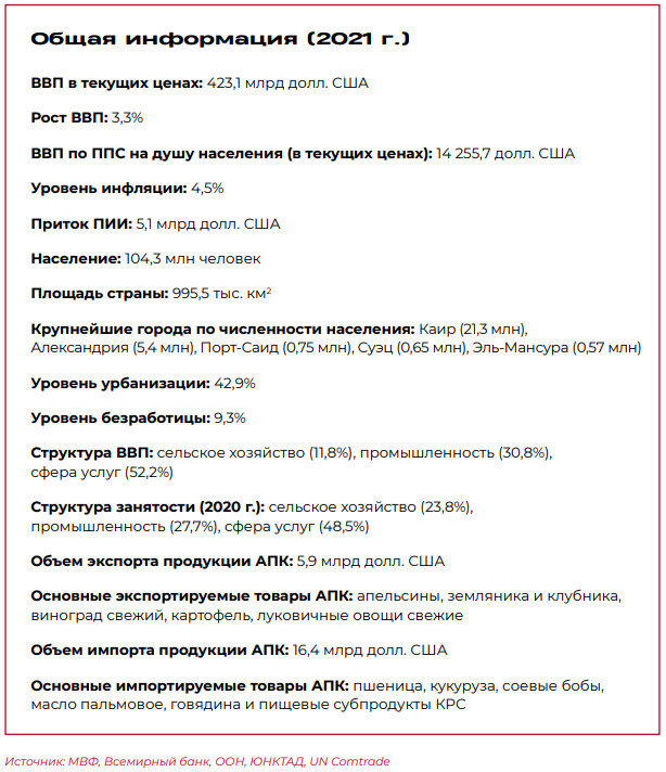 Общая информация по экономике Египта (открытые источники)