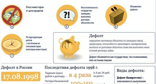 Дефолт это простыми словами. Дефолт 1998 инфографика. Признаки дефолта. Дефолт 1998 схема. Дефолт это простыми словами 1998.