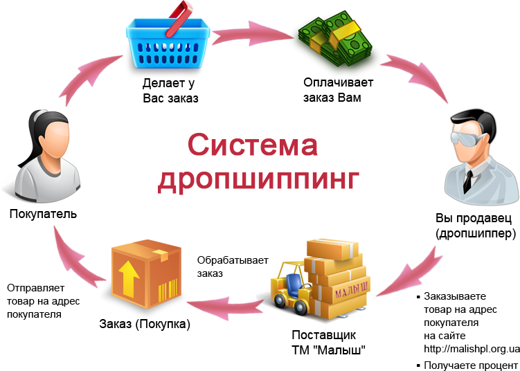 Что нужно для продажи товаров