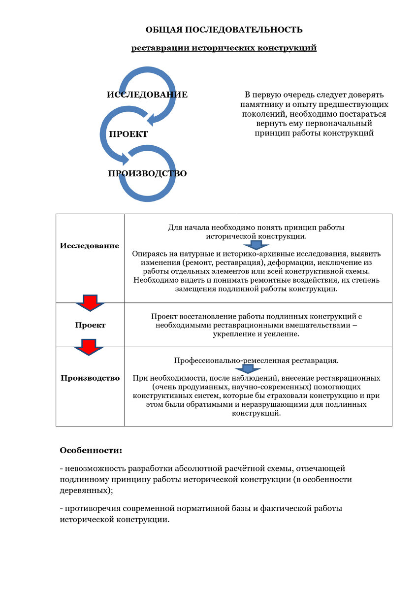 Виды ремонтно-реставрационных работ | Олег Тиунов. Архитектор-реставратор |  Дзен