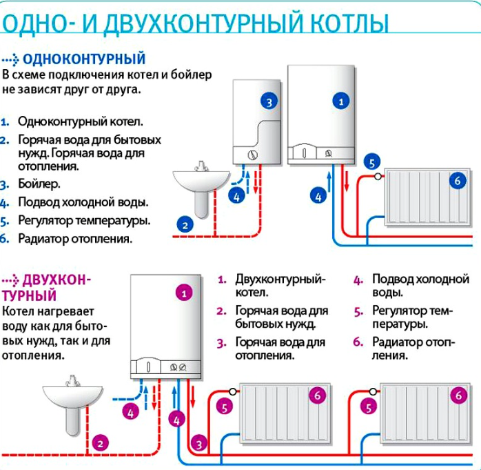 Принцип работы газовых котлов одно- и двухконтурного типа