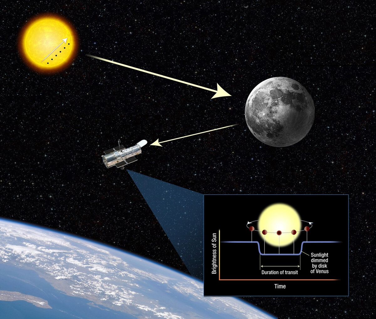 Телескоп им. Хаббла и прохождение Венеры в 2012 году | Охота за затмениями  и астрономия | Дзен