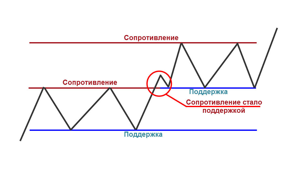 Трейдинг как определять уровни