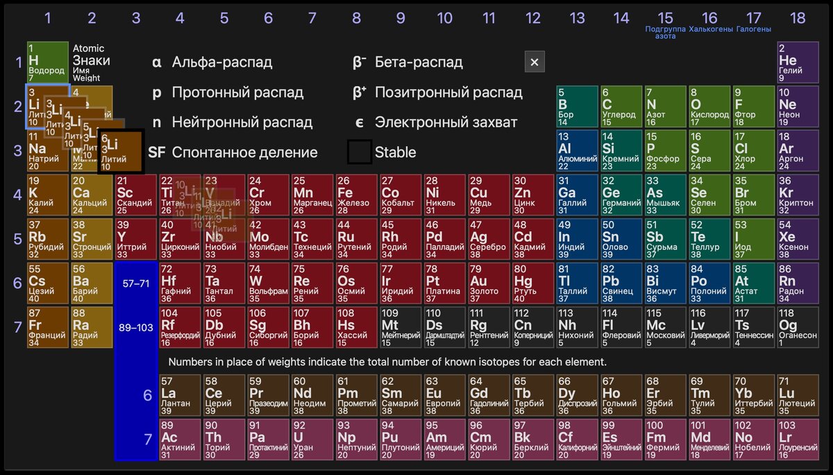 Трехмерная таблица периодических элементов Дмитрия Менделеева: https://ptable.com/ Правда, вместо размеров частиц тут в качестве третьего измерения выступают изотопы элементов. Кстати, Литий-6 мы выбрали не случайно, он рассматривается как один из возможных вариантов топлива для ядерного синтеза: https://dzen.ru/a/ZThJoaHDCmEjSU5N