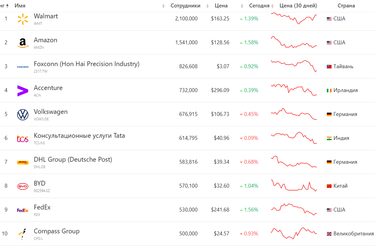 2 млн. сотрудников в одной компании. И это не Китай. Топ-10 компаний по  числу сотрудников в мире + компаниии из РФ | Записки инвестора | Дзен