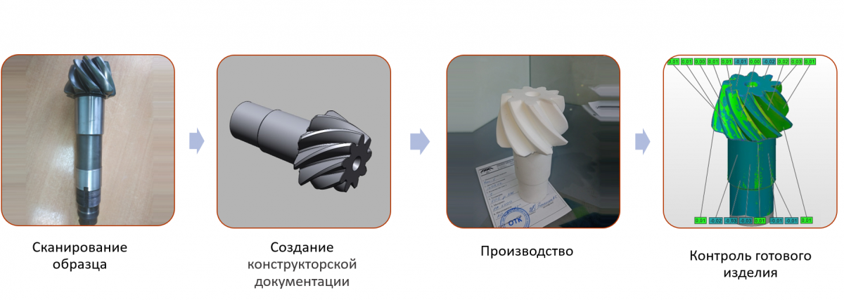 Этапы комплексного обратного проектирования