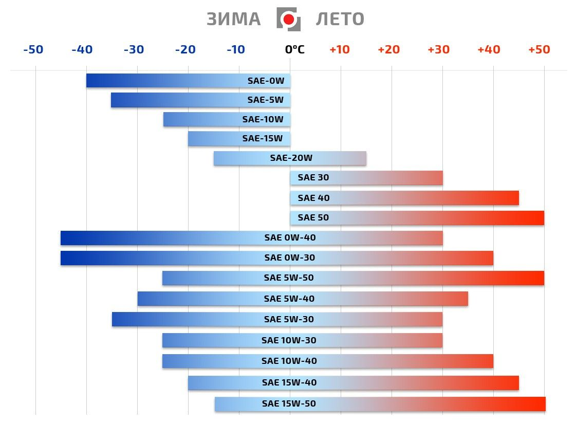 Зимние масла: на что обратить внимание при выборе, чтобы мотор в мороз запускался легко? Зима всё ближе. В некоторых регионах России уже выпал снег.-2