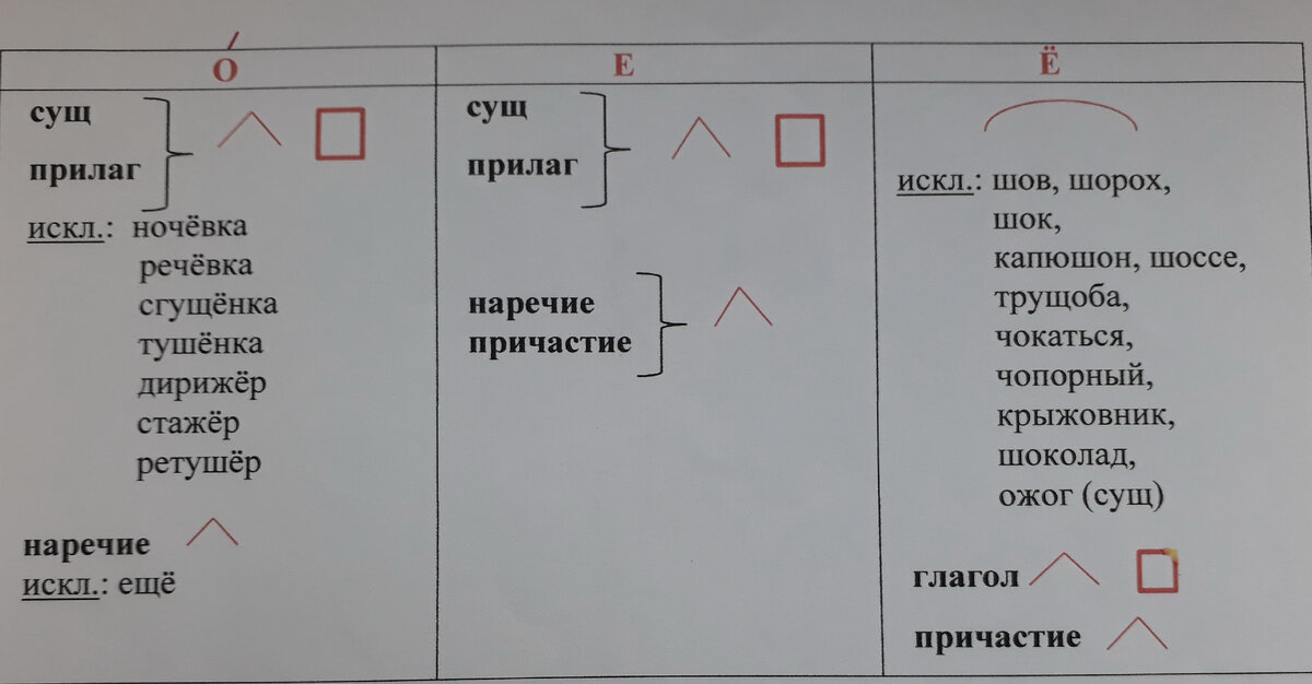 Как правильно пишется слово шорох и почему