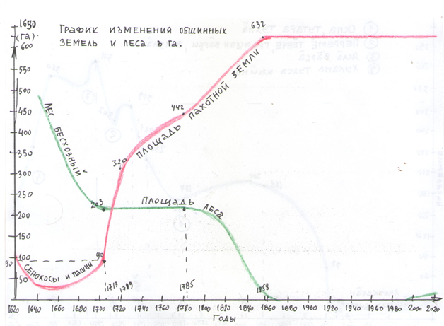 График изменения общины в соотношения с лесными угодьями.