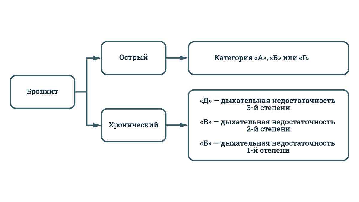 Берут ли в армию с бронхитом | ПризываНет | Дзен