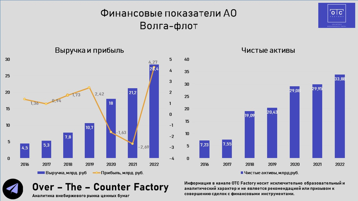 Финансовые показатели АО Волга-флот