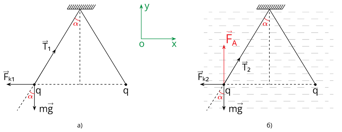 Силы, действующие на один объект в вакууме и в жидком веществе