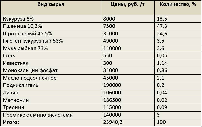 Таблица №1. Рацион для цыплят-бройлеров 0-7 дней