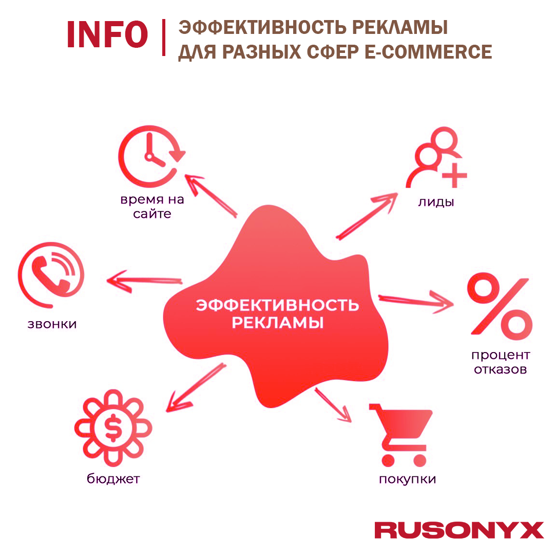 📊 Эффективность рекламы для разных сфер e-commerce | Rusonyx - ваш бизнес  всегда онлайн | Дзен