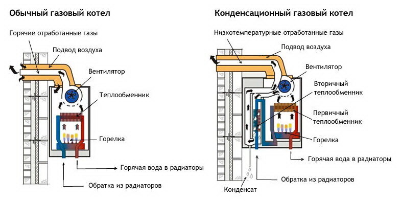 Конденсационный котел для системы отопления - статья в интернет-магазине TermoUnion