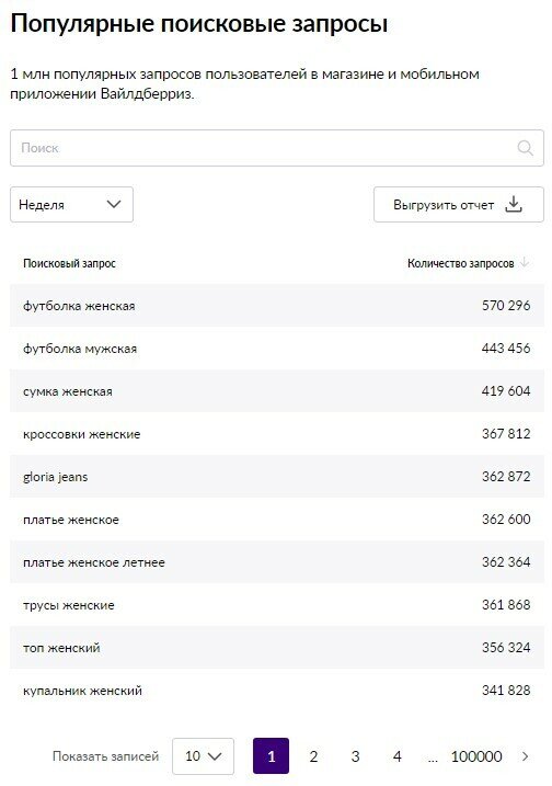 Топ товаров для продажи на маркетплейсе и в интернет-магазине в 2023 году