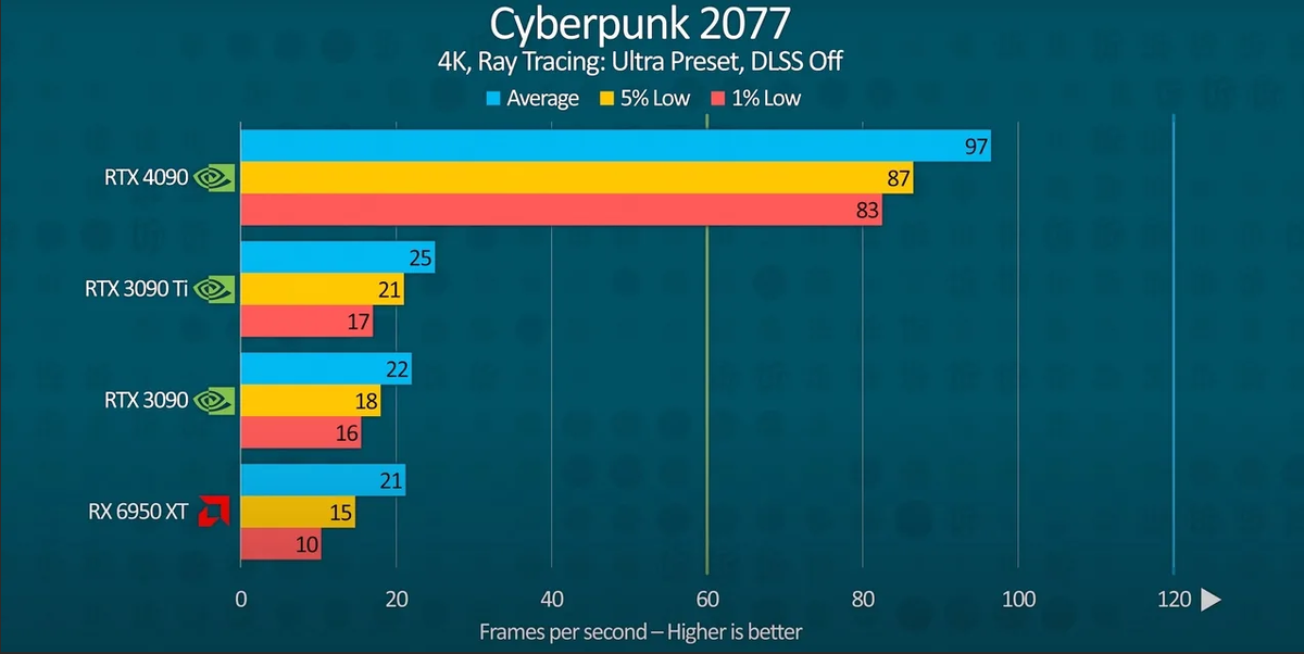 4070 сравнение. Сравнение производительности RTX 30. Новые видеокарты NVIDIA. 4090 Vs 3090ti. RTX 3090 ti.