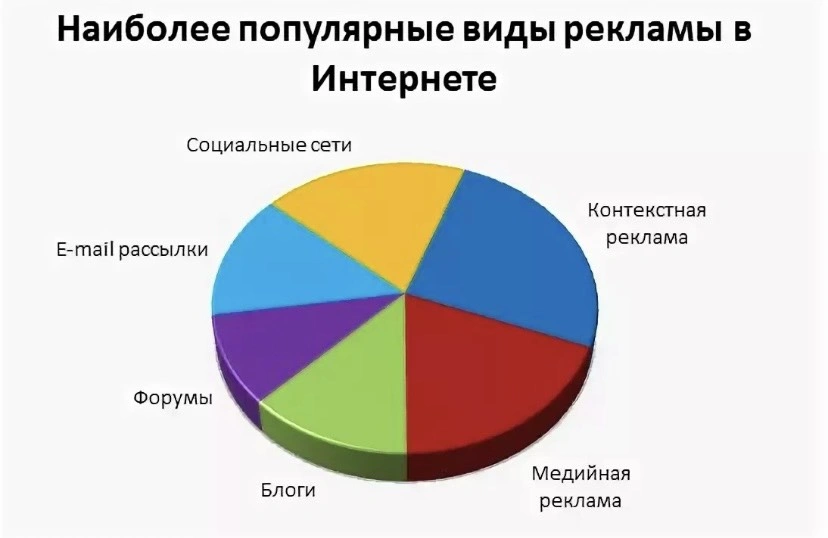 Распространенный вид. Виды рекламы в интернете. Виды рекламы в интернате. Онлайн реклама виды. Популярность рекламы в интернете
