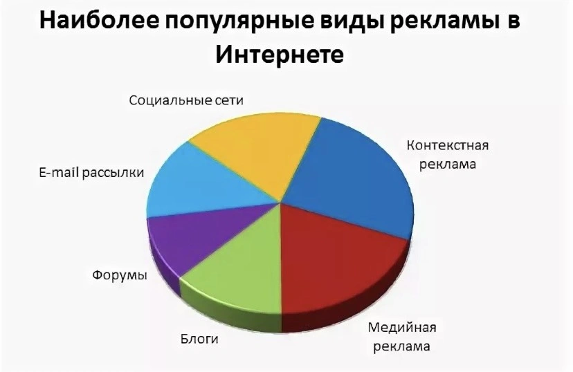 Популярные виды. Виды рекламы в интернете. Виды рекламы в интернате. Онлайн реклама виды. Популярность рекламы в интернете.