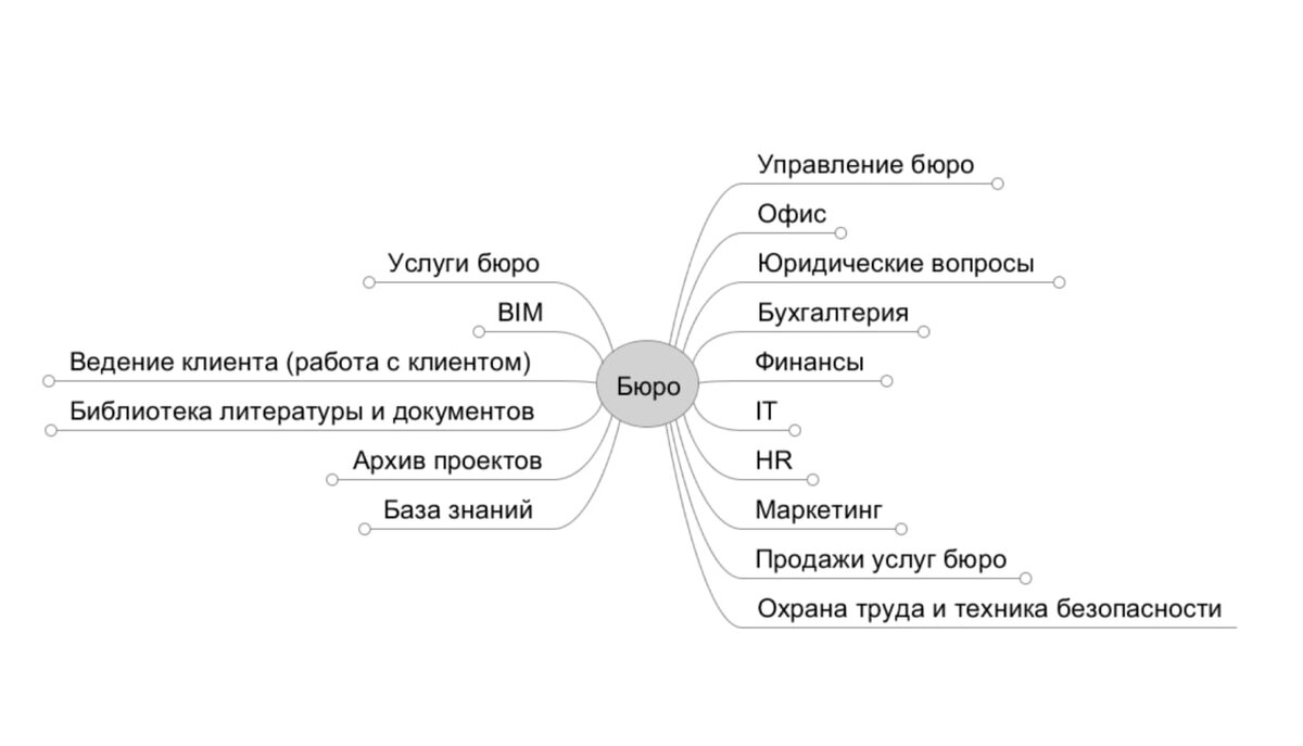 Схема расходов архитектурного бюро.