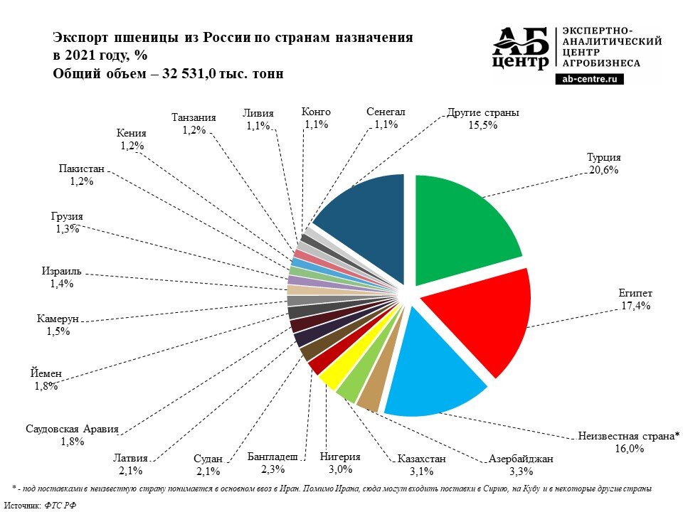 Крупнейшие импортеры зерна. Страны экспортеры пшеницы.