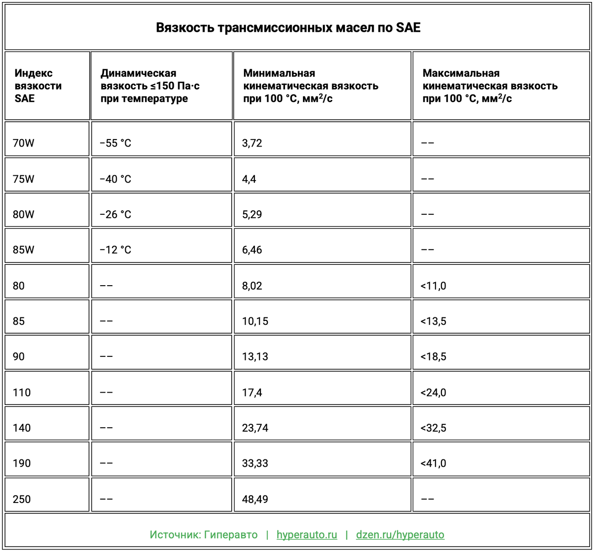 Трансмиссионные масла: стандарты, выбор и интервалы замены | Гиперавто |  Дзен