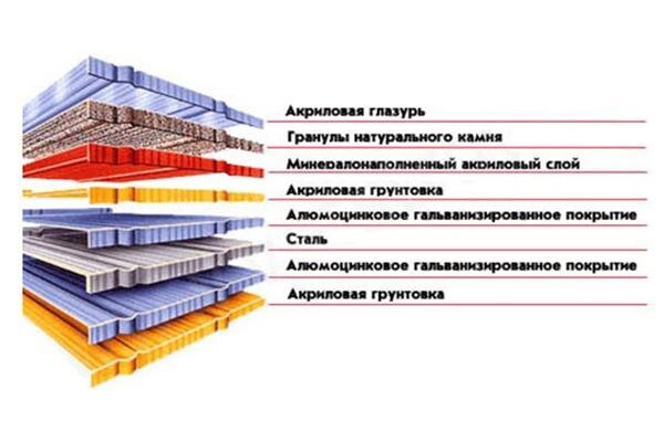 На правильный выбор материала для покрытия крыши влияет большое количество факторов. Все кровельные покрытия имеют свои достоинства и недостатки.-8