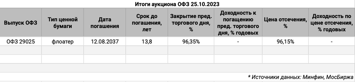 Итоги аукциона ОФЗ 25 октября.
