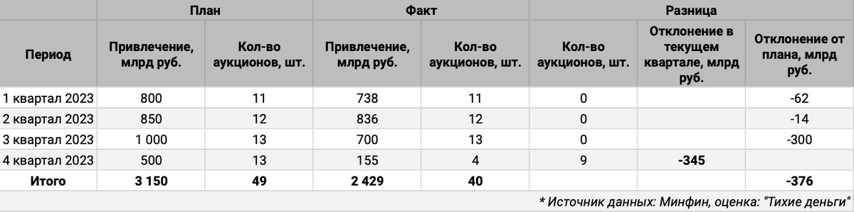 Квартальная статистика по аукционам ОФЗ.