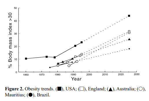 С конца 70-х гг происходит резкий скачок распространенности ожирения (ИМТ более 30) во всем мире - на графике мы видим динамику в  США, Англии, Австралии, о. Маврикий, Бразилии. Авторы предположили, что уровень ожирения в 2020 году будет 10-40% в этих странах.