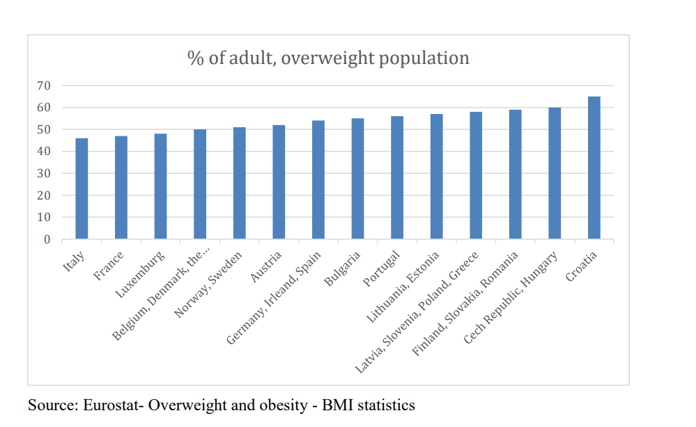 В 2019-20 гг распространенность избыточного веса в странах Европы — от 45 до 65%.