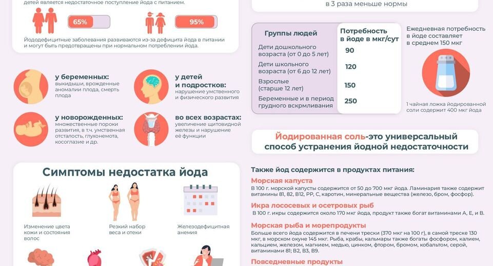 Йододефицит у детей. Дефицит йода у детей. Йододефицитные заболевания. Профилактика йододефицита. Йододефицитные состояния у детей.