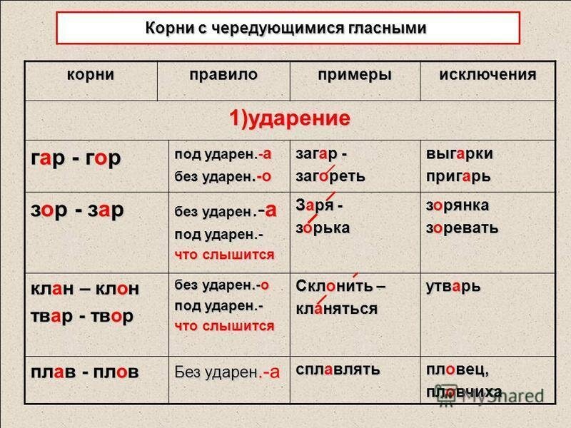 Корн гар гор. Правописание корней гар гор зар зор. Правописание корней гор гар правило. Корни гар гор зар зор правило. Правописание гор гар в корне слова правило.