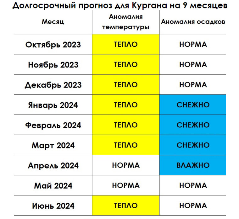    Прогноз погоды в Кургане на конец 2023 года и первое полугодие 2024