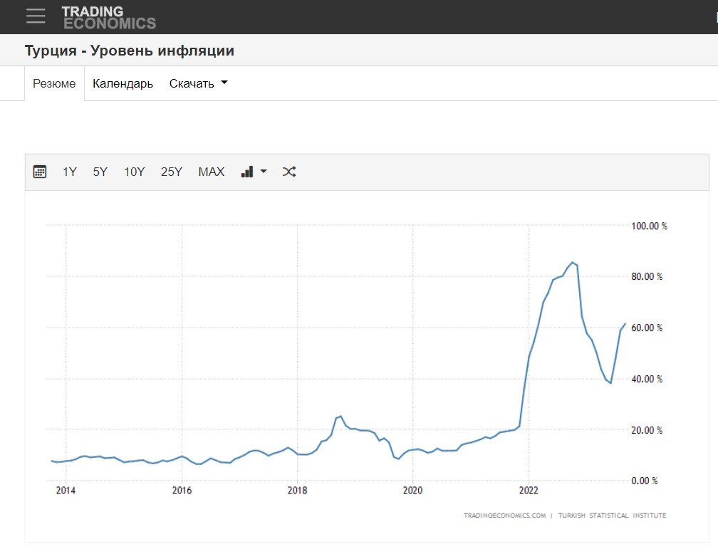 Уровень инфляции в Турции.