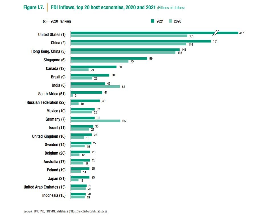 Приток прямых иностранных инвестиции в 20 крупнейших экономиках.