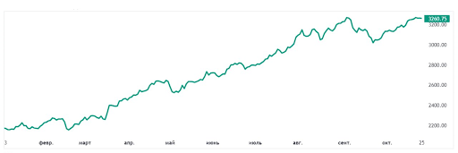 Динамика индекса МосБиржи с начала 2023 года. Прирост составил 51%. Источник: tradingview 