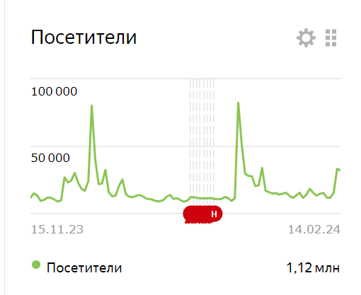 Статистика за квартал на канале ДП.