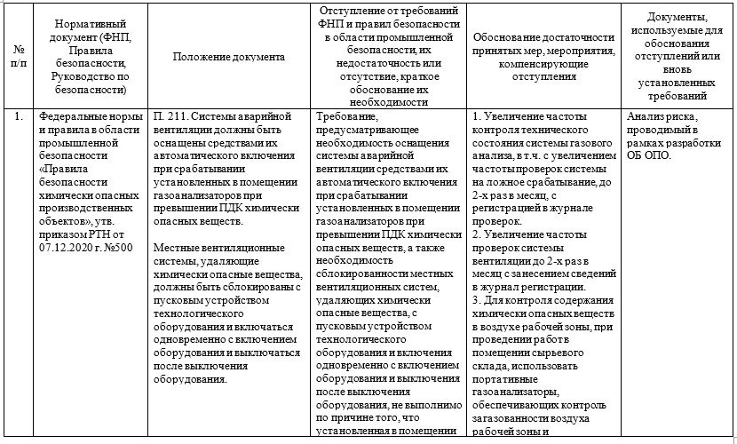образец перечня компенсирующий мероприятий, который утверждается при разработке обоснования безопасности