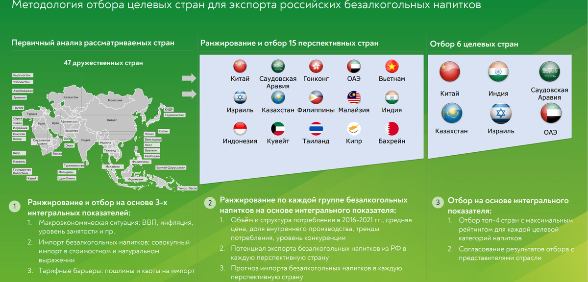 План развития экспорта. Экспортная стратегия предприятия пример. План развития экспорта. План развития экспорта. Методы экспорта.
