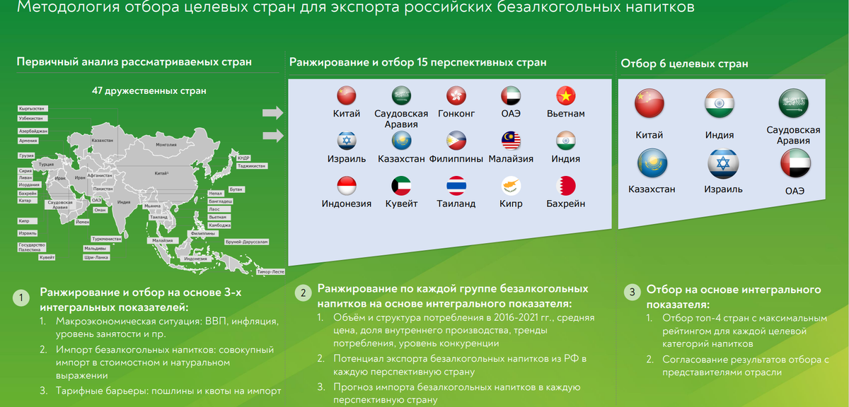 В рамках 25-й Российской агропромышленной выставки «Золотая осень — 2023» партнер Strategy Partners Владимир Шафоростов представил концепцию развития экспорта безалкогольных напитков на рынке РФ.-2