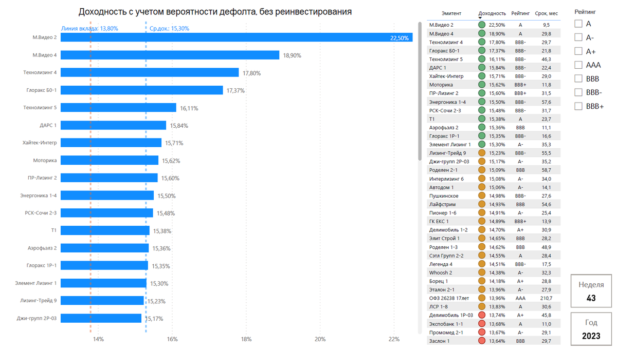 Тест российские облигации без рейтинга