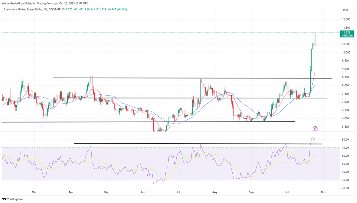 LINK/USD - дневной график Источник:TRADINGVIEW