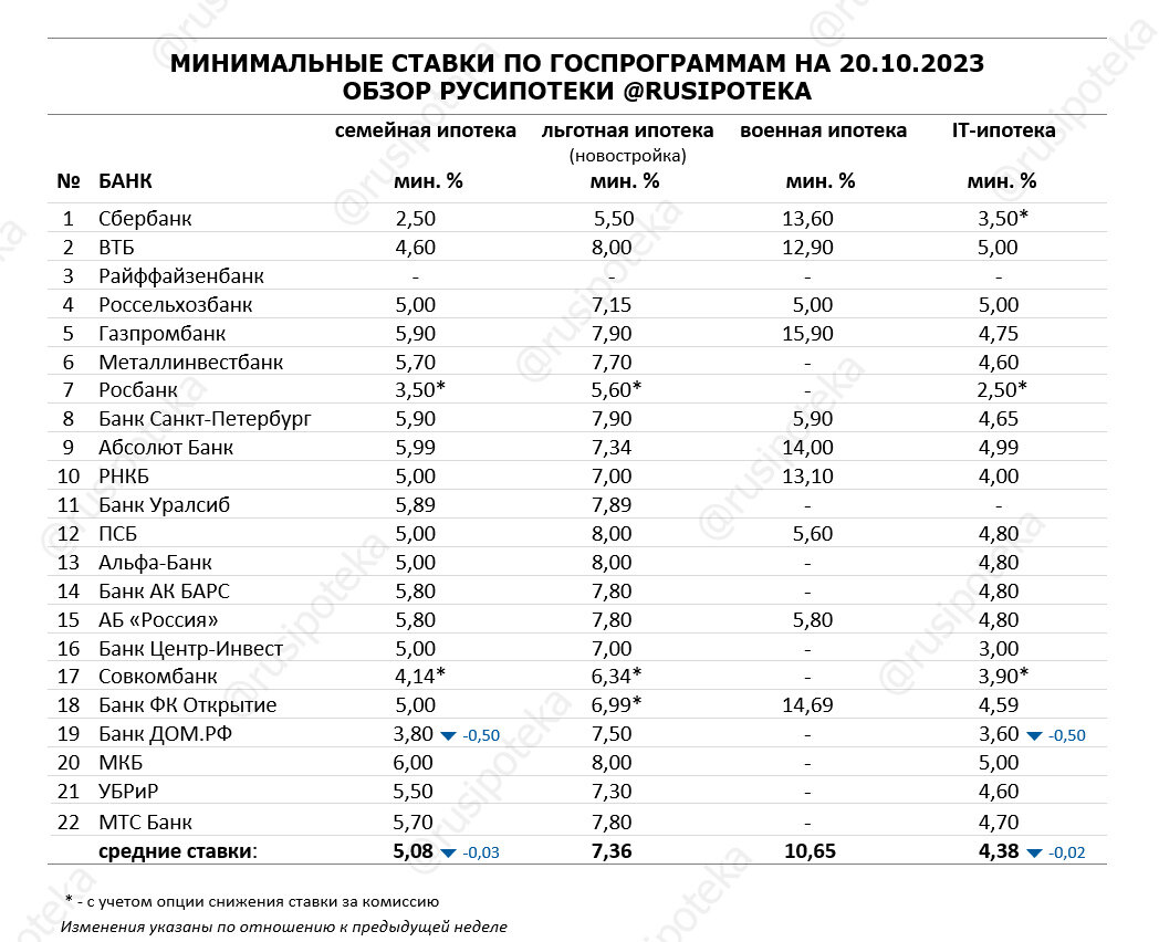 Обзор ипотечного рынка