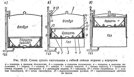 Толщина стенок газгольдера