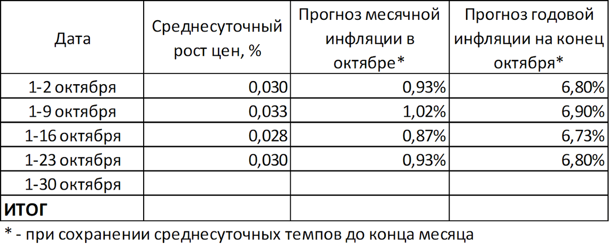 Инфляция в октябре вырастет до 6,8% (оценка)