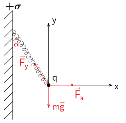 Изображение сил