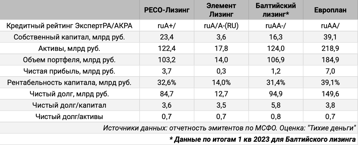 Сравнение с конкурентами по отдельным показателям.